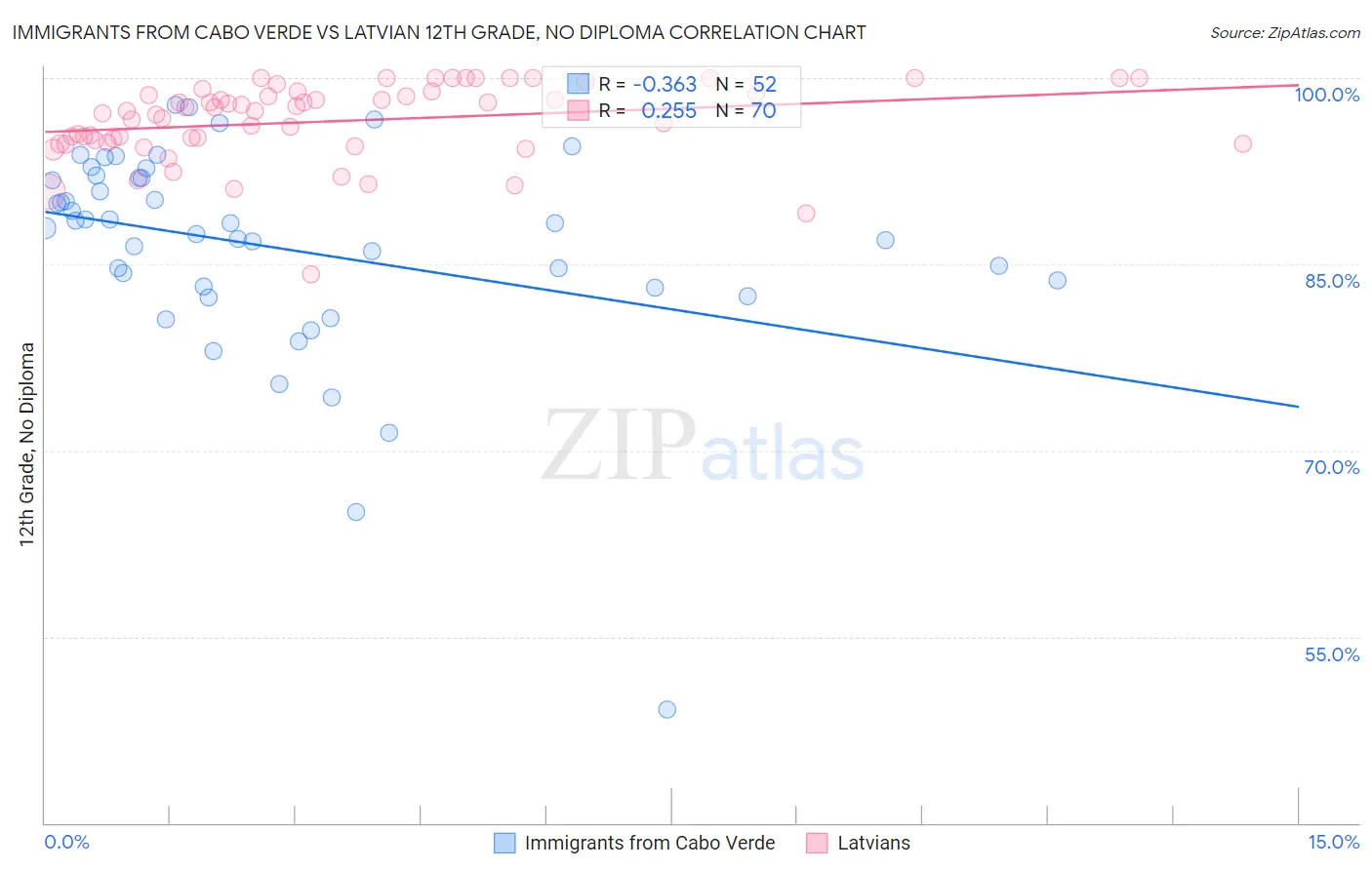 Immigrants from Cabo Verde vs Latvian 12th Grade, No Diploma