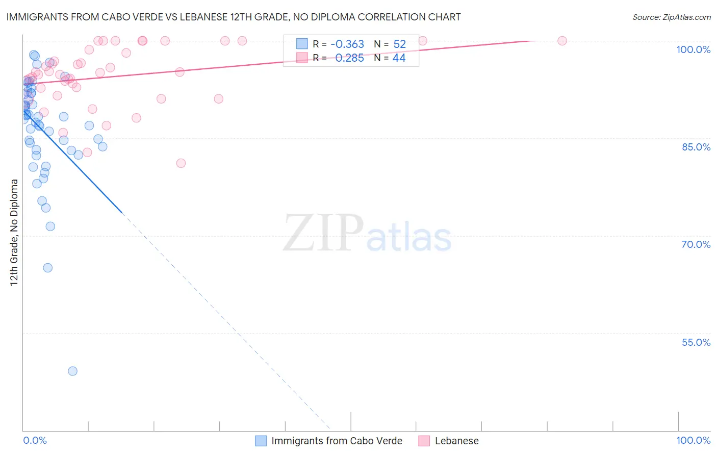Immigrants from Cabo Verde vs Lebanese 12th Grade, No Diploma