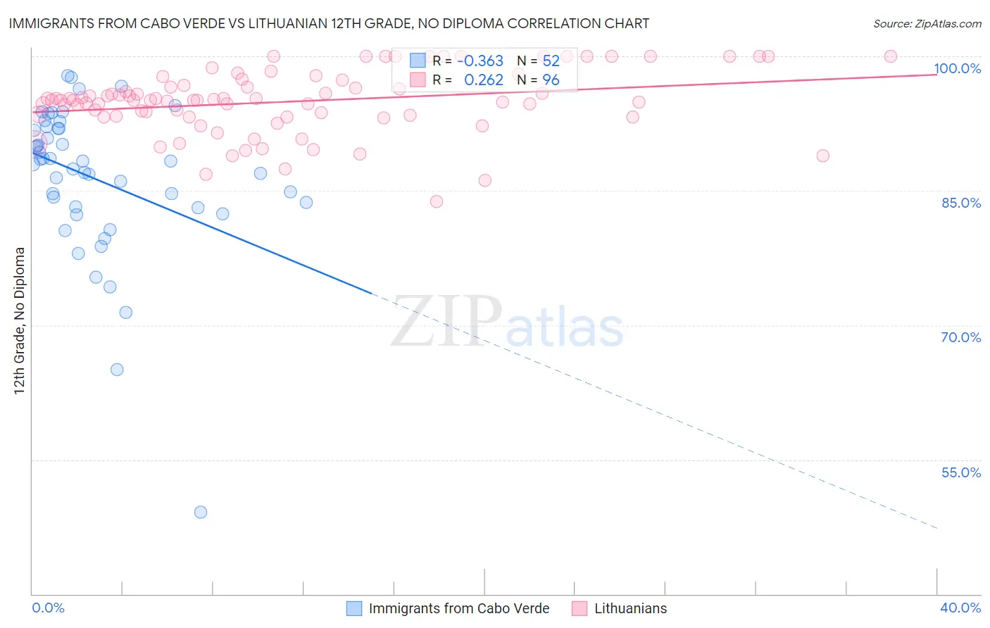 Immigrants from Cabo Verde vs Lithuanian 12th Grade, No Diploma