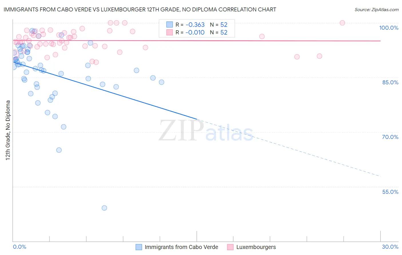 Immigrants from Cabo Verde vs Luxembourger 12th Grade, No Diploma