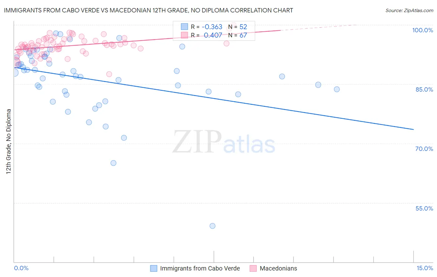Immigrants from Cabo Verde vs Macedonian 12th Grade, No Diploma