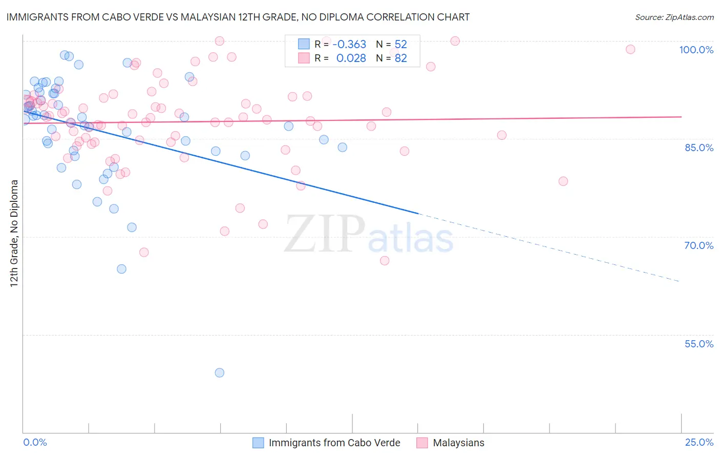 Immigrants from Cabo Verde vs Malaysian 12th Grade, No Diploma
