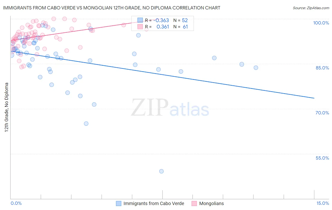 Immigrants from Cabo Verde vs Mongolian 12th Grade, No Diploma