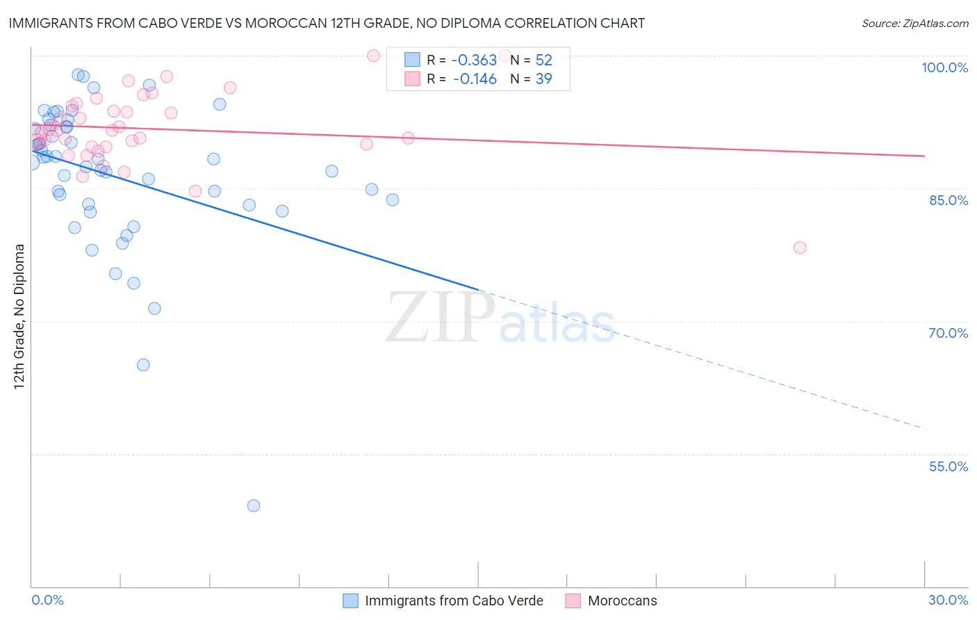 Immigrants from Cabo Verde vs Moroccan 12th Grade, No Diploma