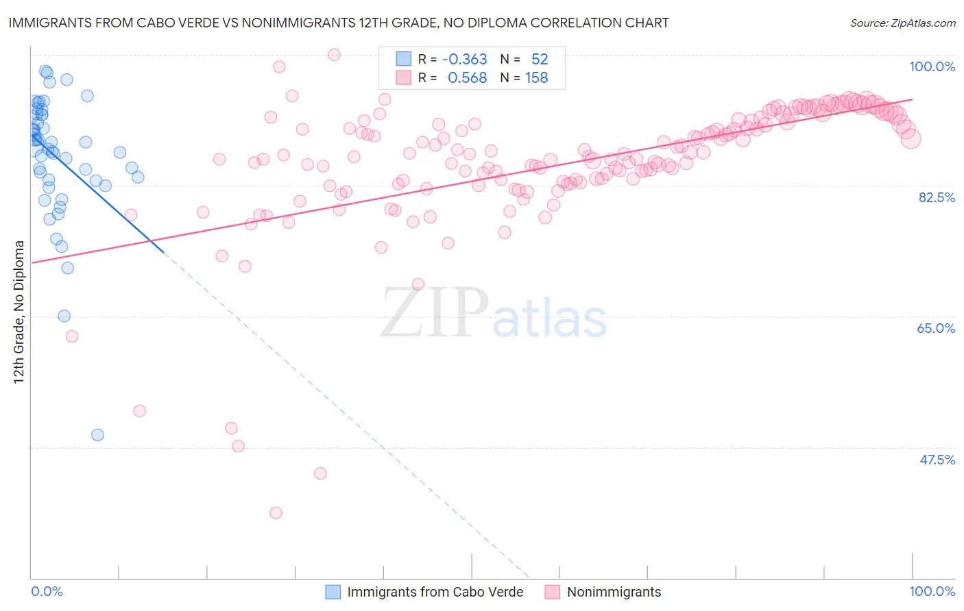 Immigrants from Cabo Verde vs Nonimmigrants 12th Grade, No Diploma