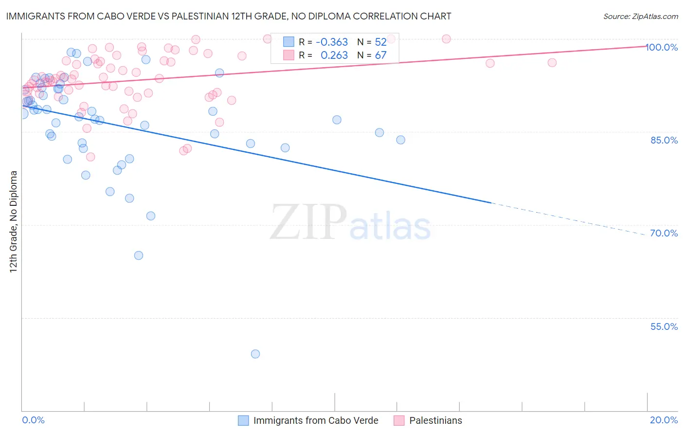 Immigrants from Cabo Verde vs Palestinian 12th Grade, No Diploma