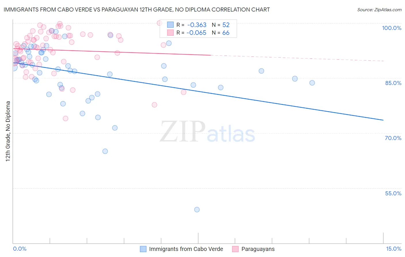 Immigrants from Cabo Verde vs Paraguayan 12th Grade, No Diploma