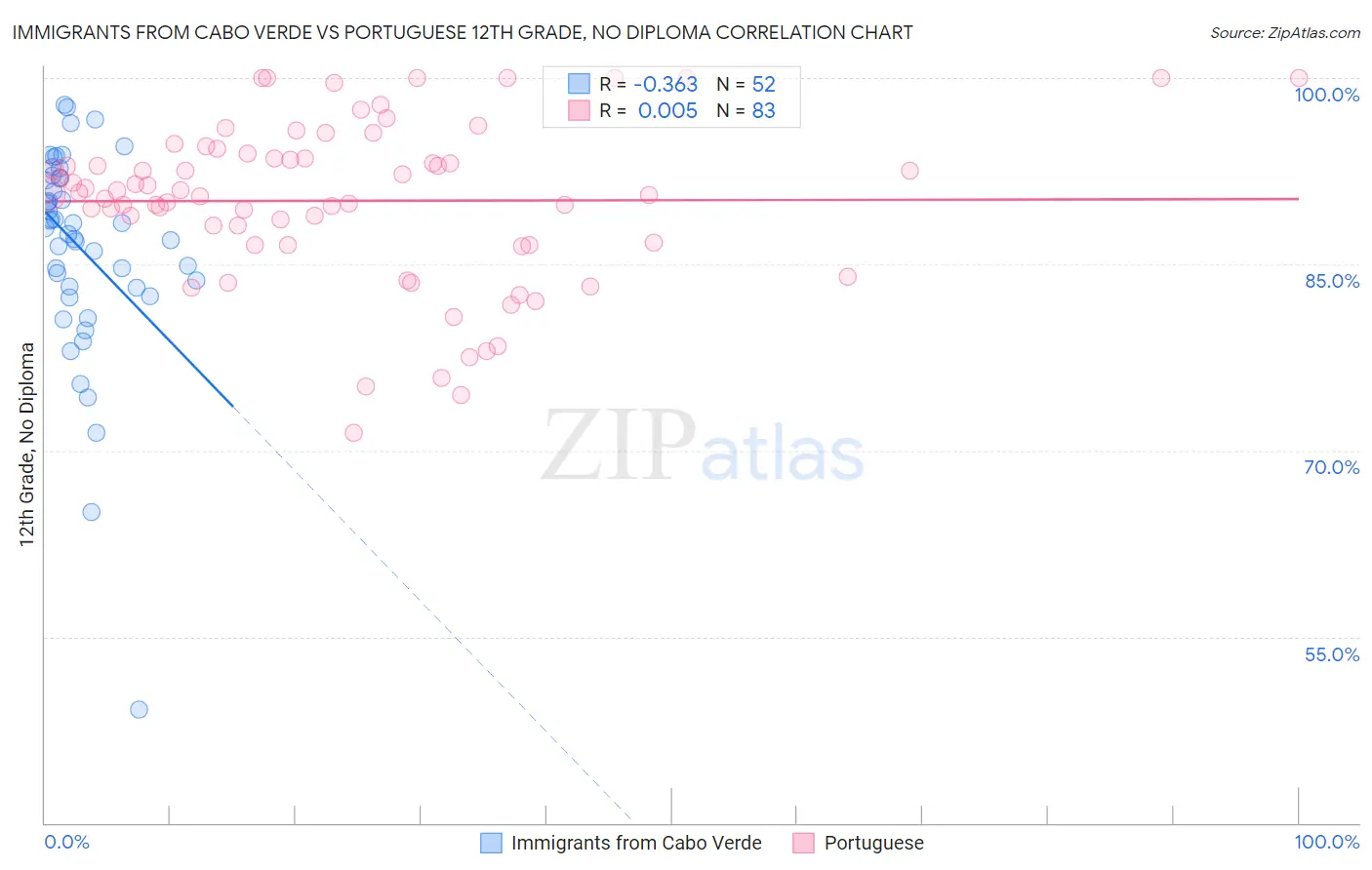 Immigrants from Cabo Verde vs Portuguese 12th Grade, No Diploma