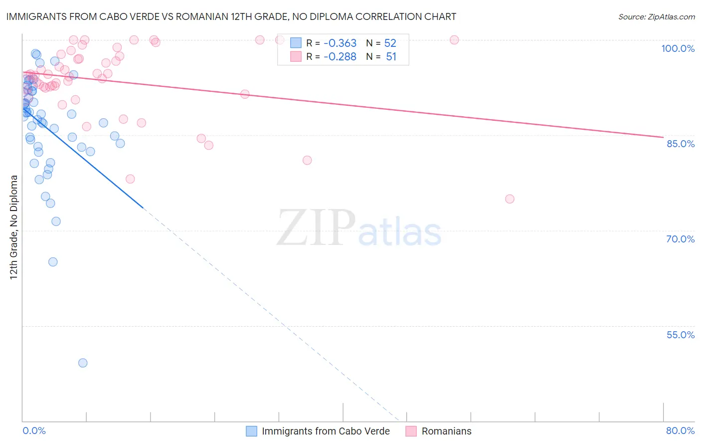 Immigrants from Cabo Verde vs Romanian 12th Grade, No Diploma