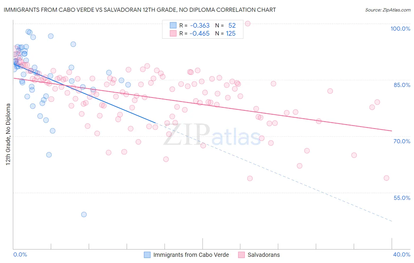 Immigrants from Cabo Verde vs Salvadoran 12th Grade, No Diploma