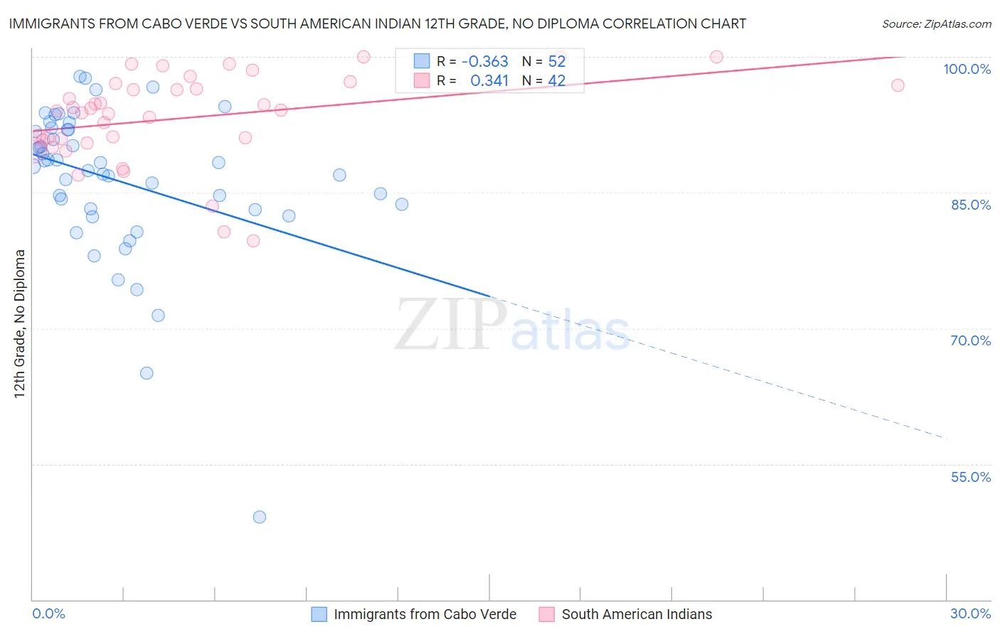 Immigrants from Cabo Verde vs South American Indian 12th Grade, No Diploma