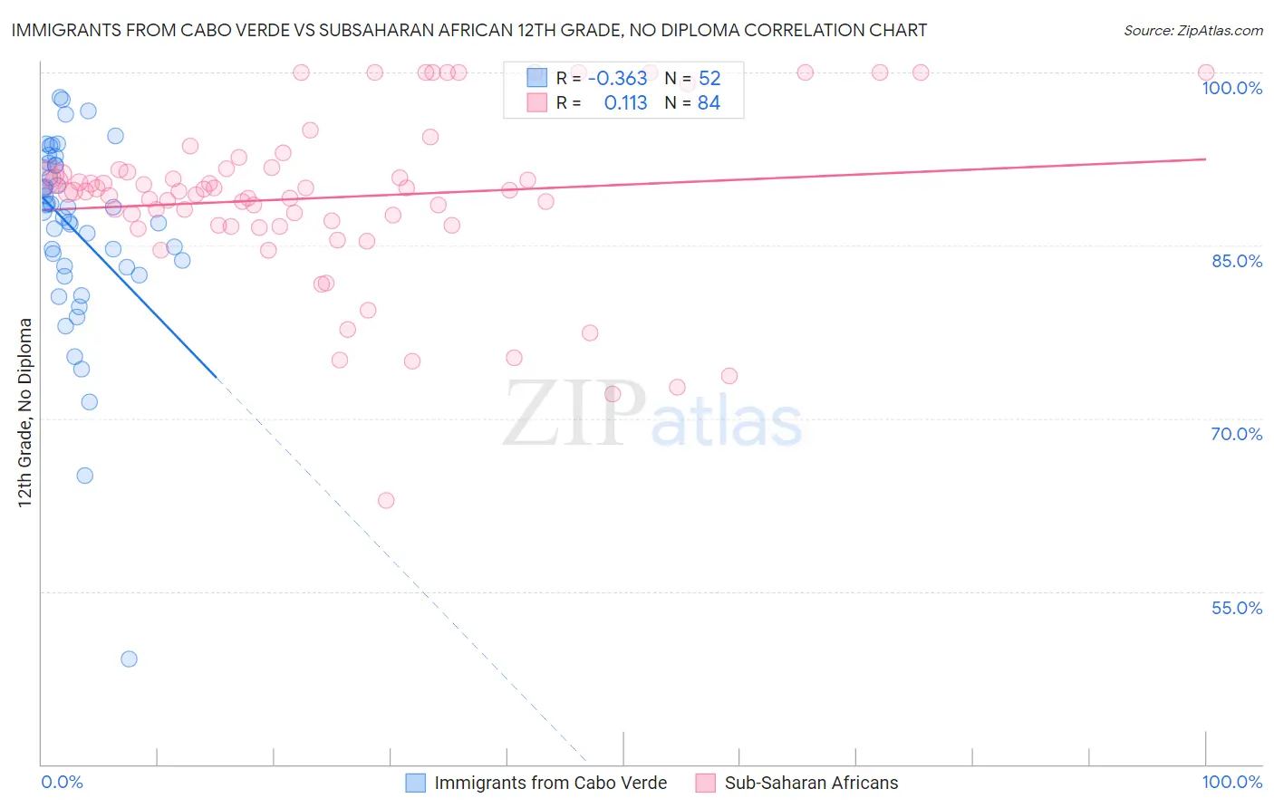 Immigrants from Cabo Verde vs Subsaharan African 12th Grade, No Diploma