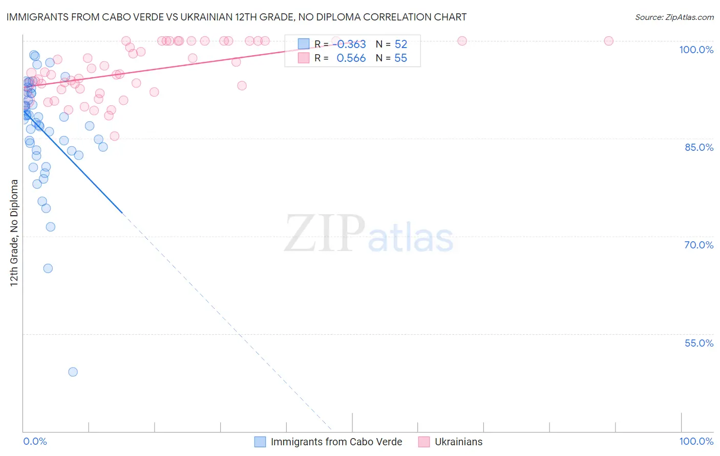 Immigrants from Cabo Verde vs Ukrainian 12th Grade, No Diploma