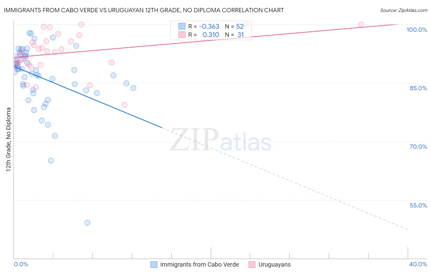 Immigrants from Cabo Verde vs Uruguayan 12th Grade, No Diploma