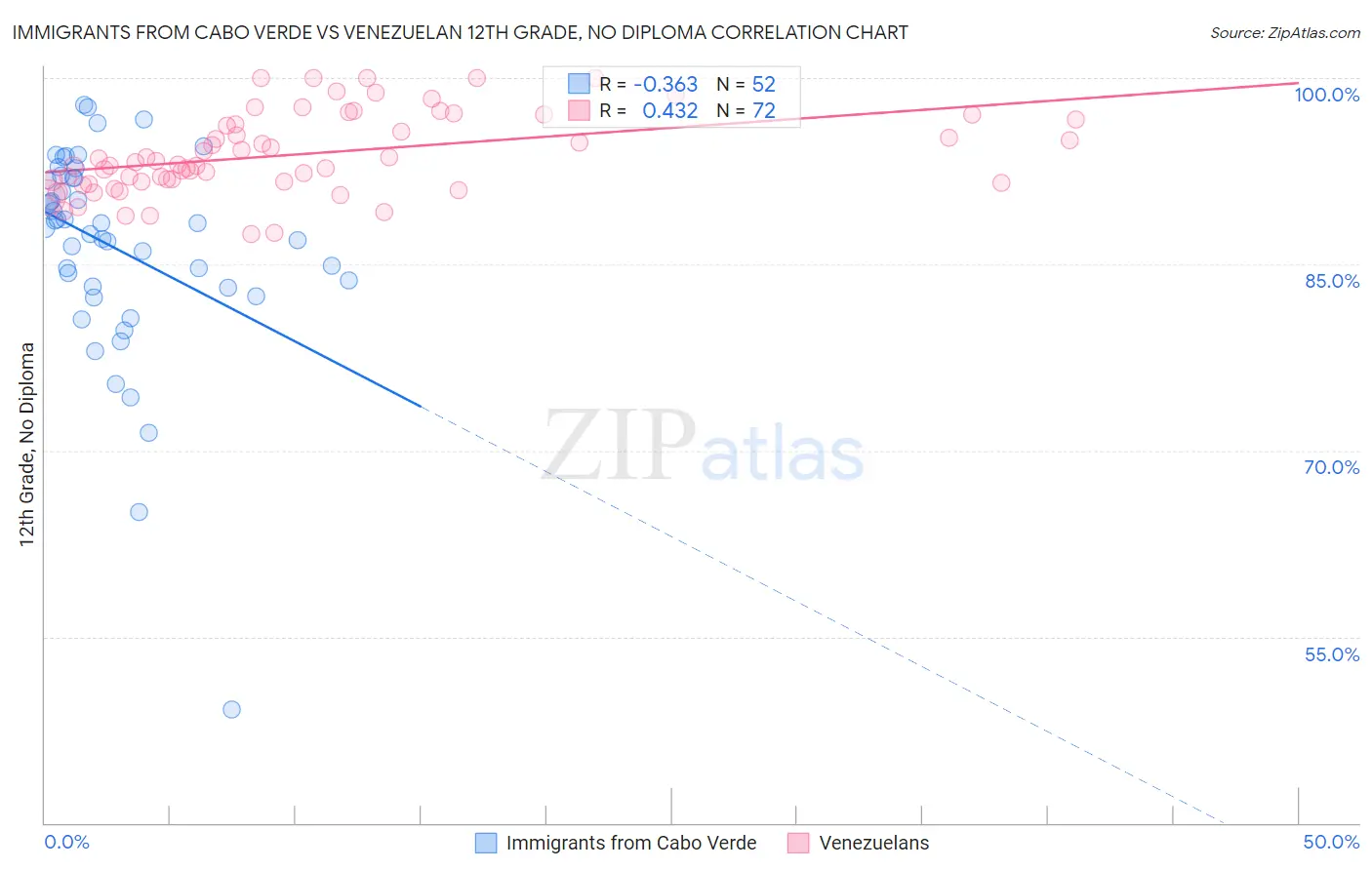 Immigrants from Cabo Verde vs Venezuelan 12th Grade, No Diploma
