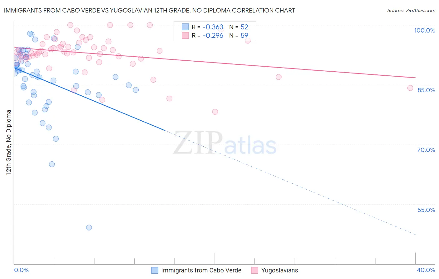 Immigrants from Cabo Verde vs Yugoslavian 12th Grade, No Diploma
