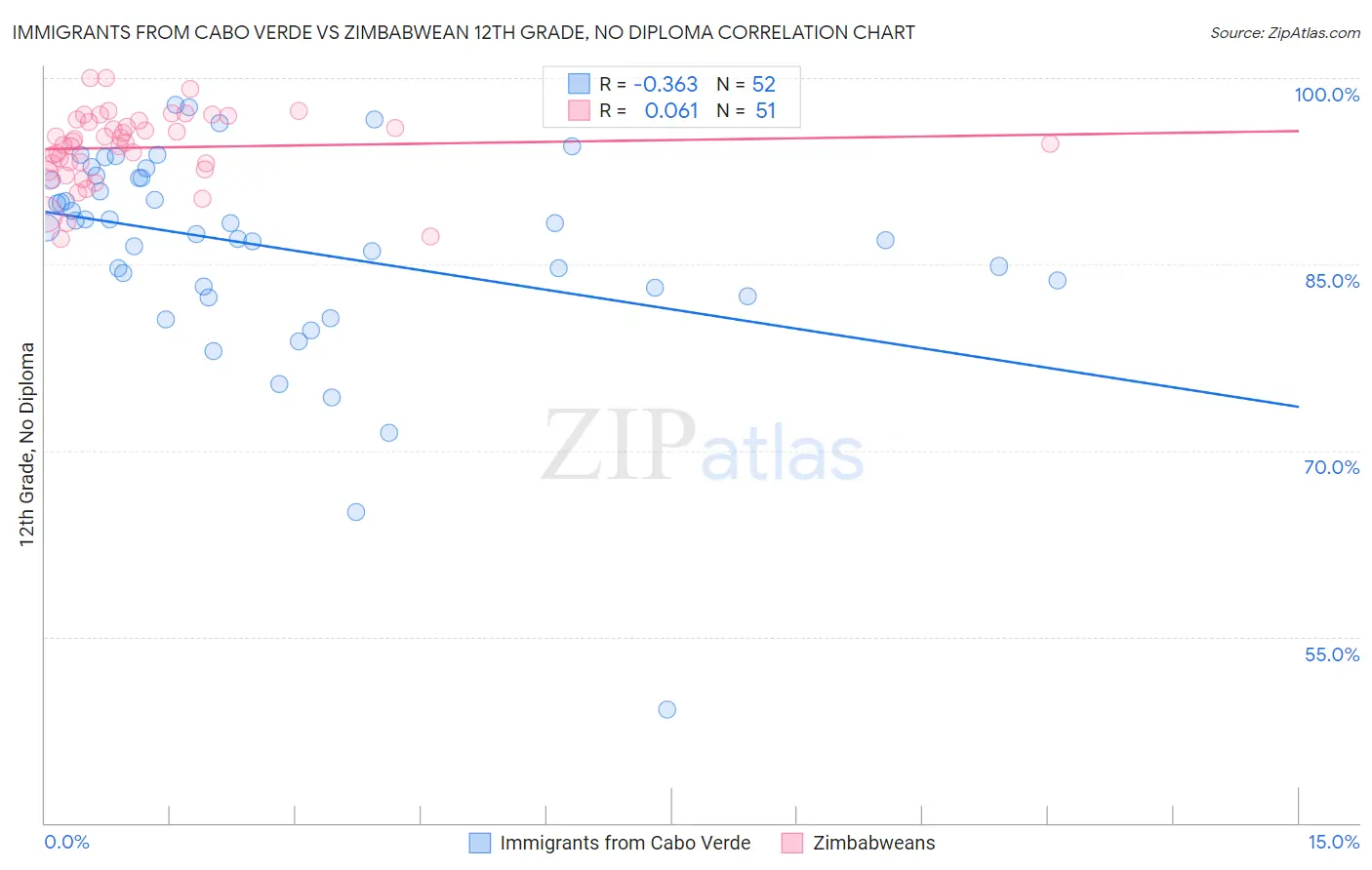 Immigrants from Cabo Verde vs Zimbabwean 12th Grade, No Diploma