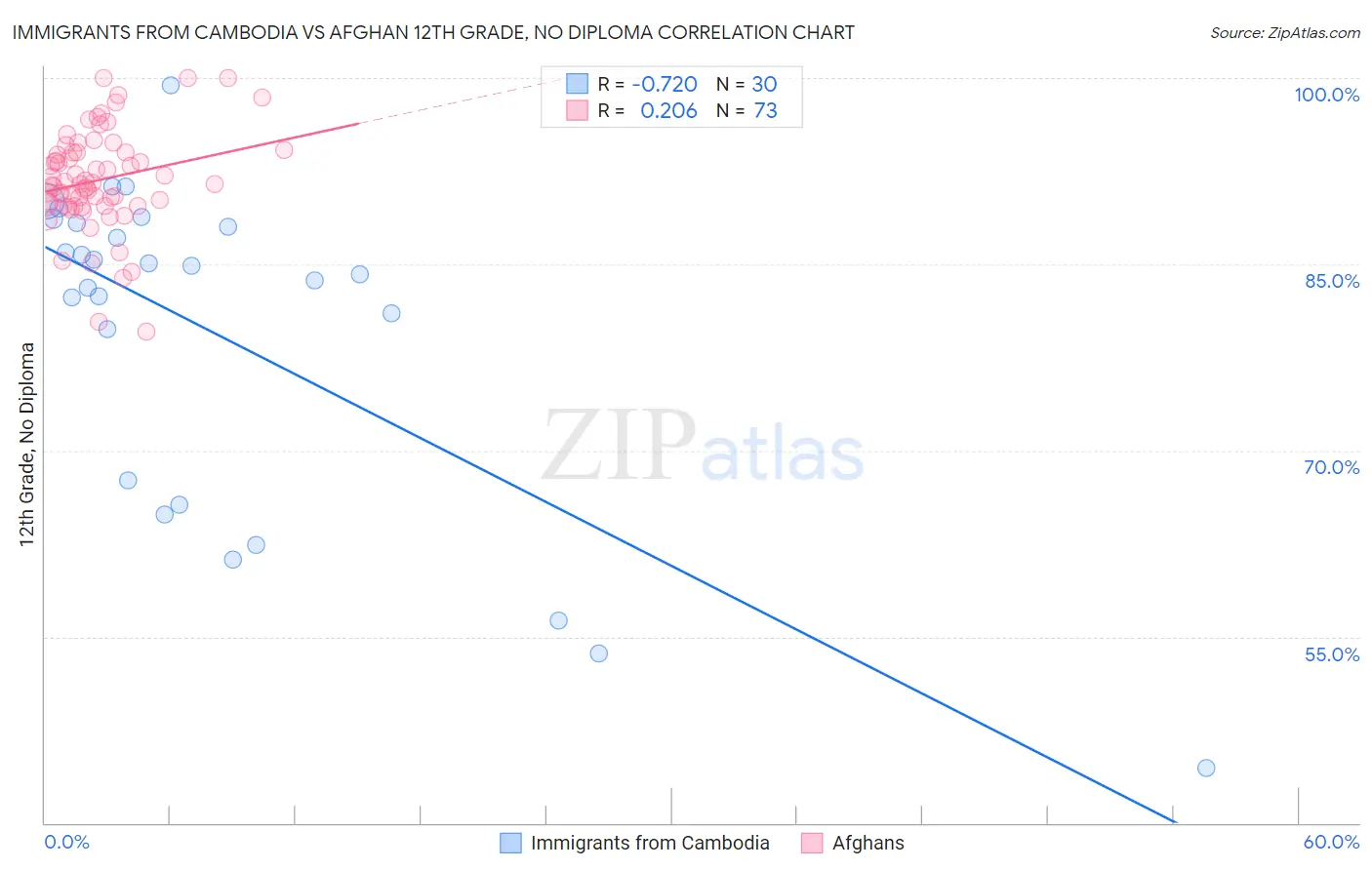 Immigrants from Cambodia vs Afghan 12th Grade, No Diploma