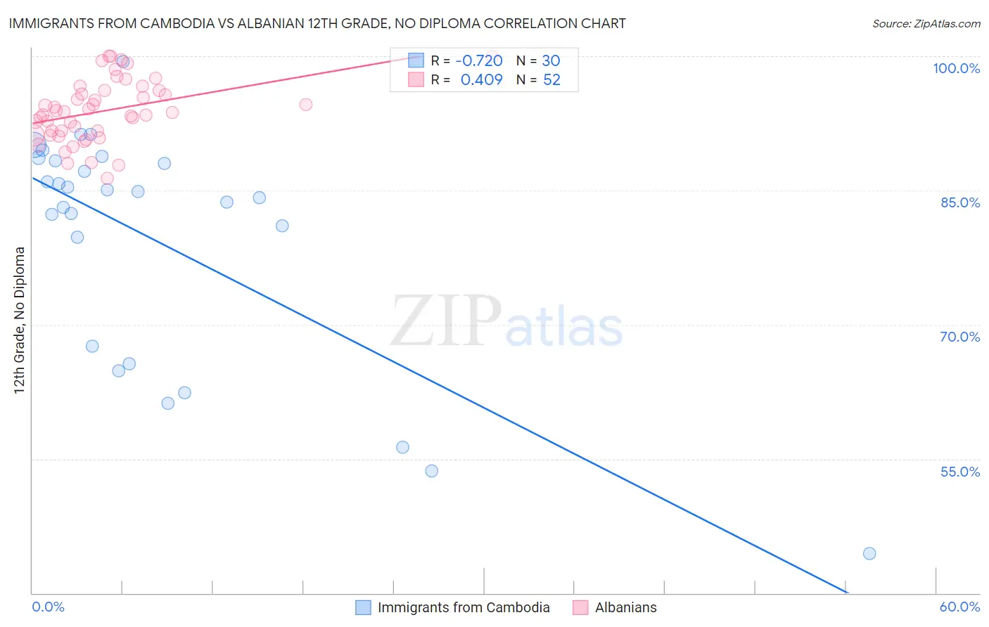 Immigrants from Cambodia vs Albanian 12th Grade, No Diploma