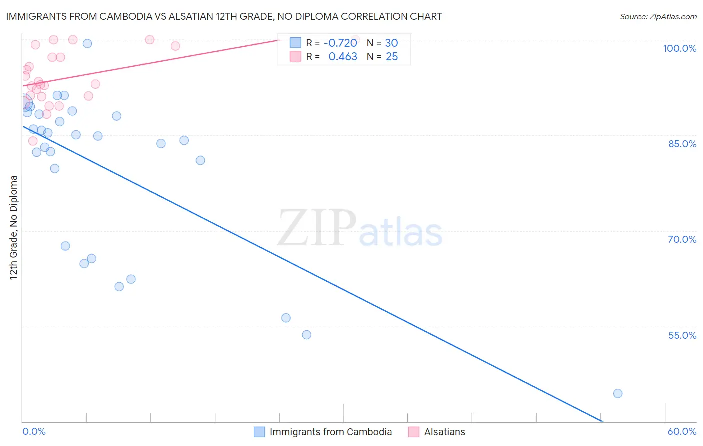 Immigrants from Cambodia vs Alsatian 12th Grade, No Diploma