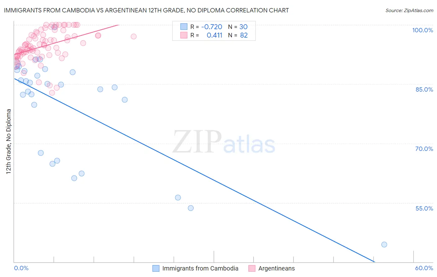 Immigrants from Cambodia vs Argentinean 12th Grade, No Diploma