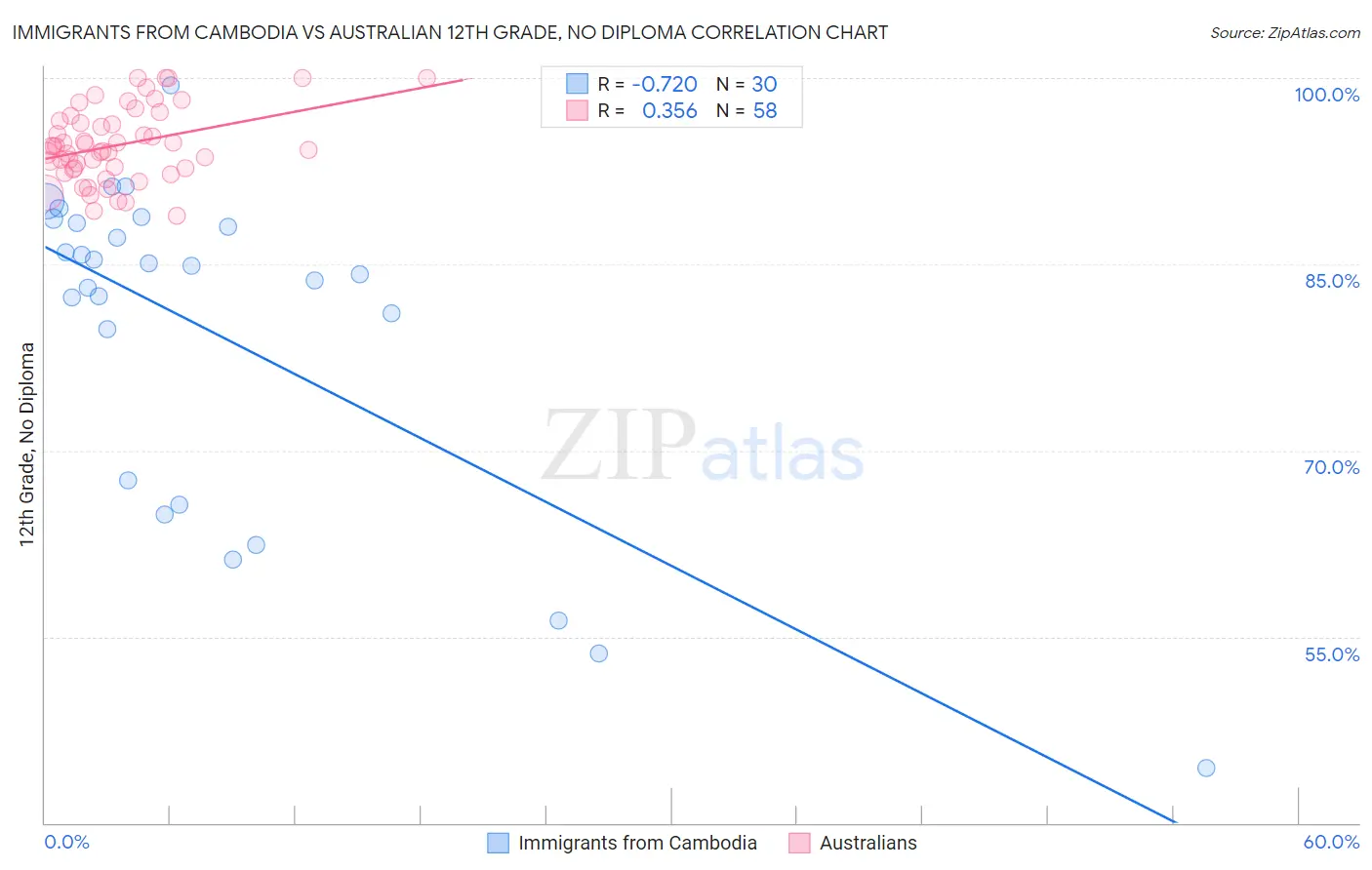 Immigrants from Cambodia vs Australian 12th Grade, No Diploma