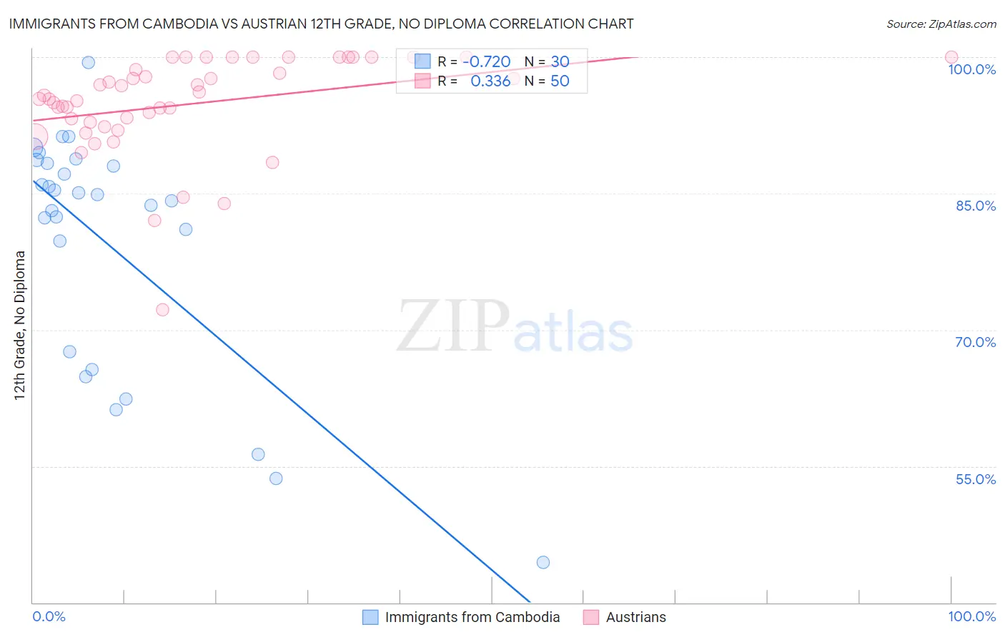 Immigrants from Cambodia vs Austrian 12th Grade, No Diploma