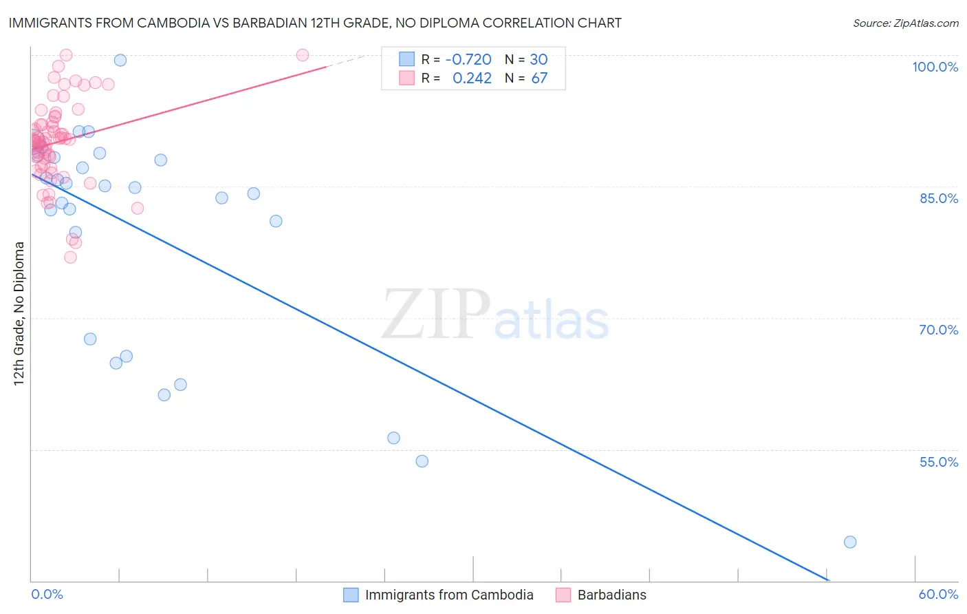 Immigrants from Cambodia vs Barbadian 12th Grade, No Diploma