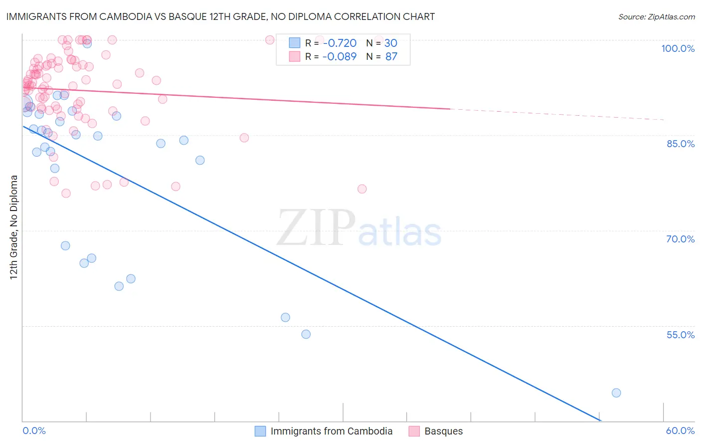 Immigrants from Cambodia vs Basque 12th Grade, No Diploma