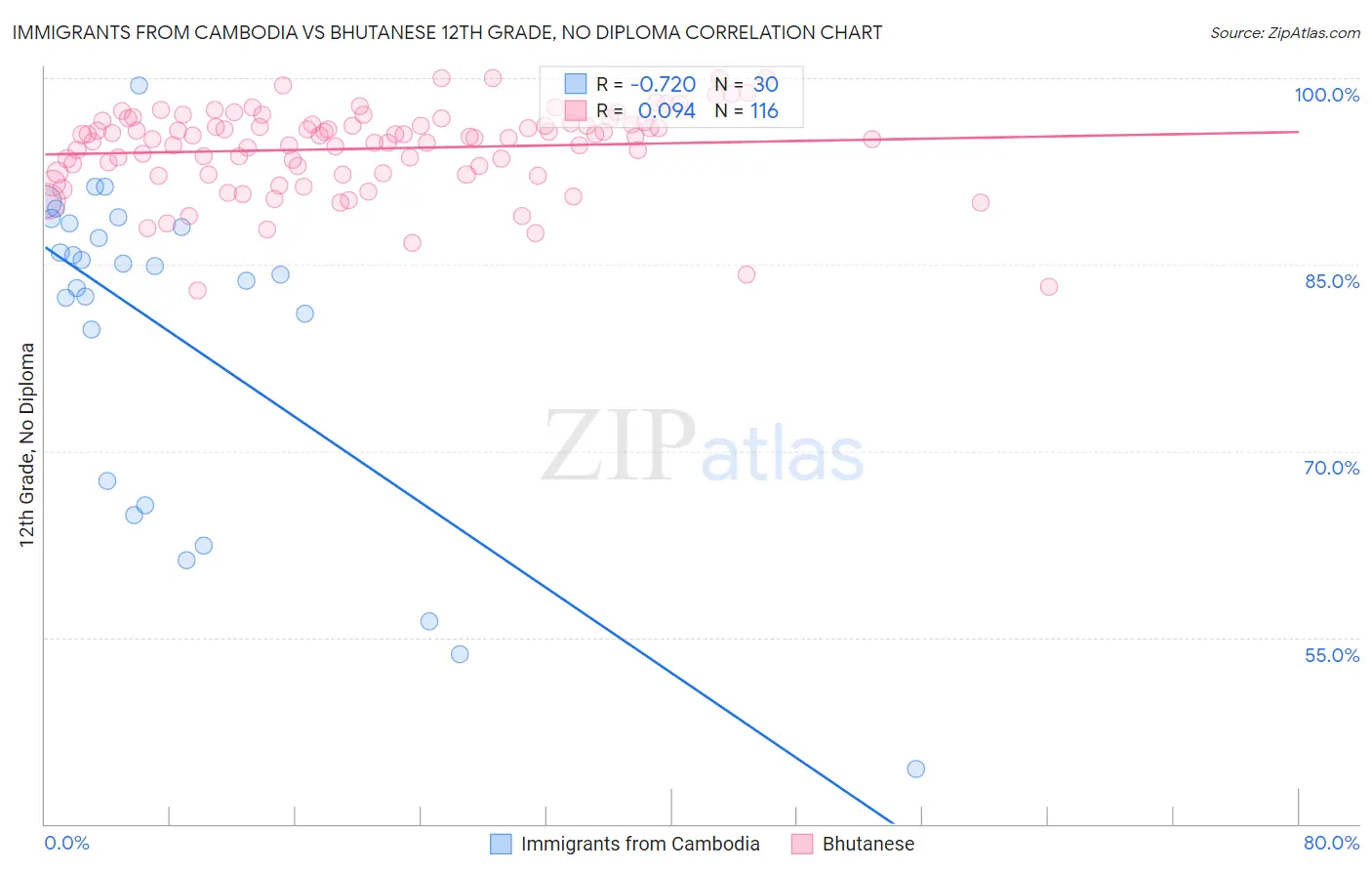 Immigrants from Cambodia vs Bhutanese 12th Grade, No Diploma