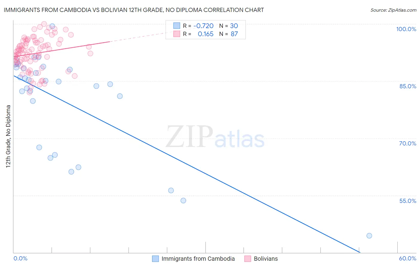 Immigrants from Cambodia vs Bolivian 12th Grade, No Diploma