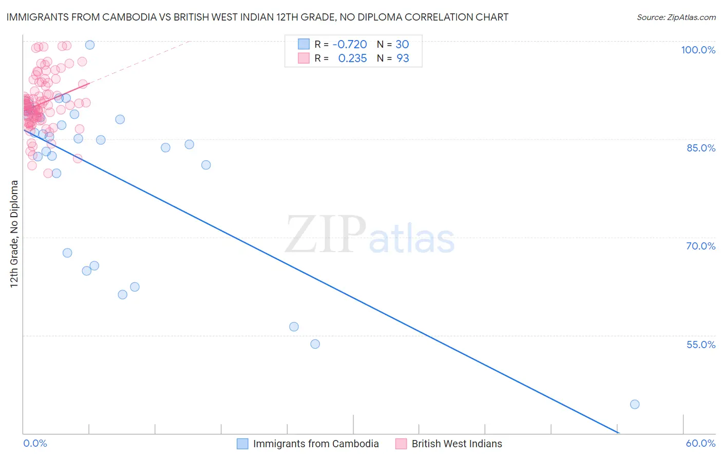 Immigrants from Cambodia vs British West Indian 12th Grade, No Diploma