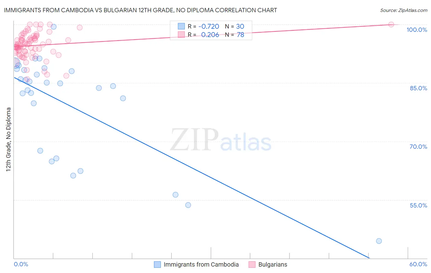 Immigrants from Cambodia vs Bulgarian 12th Grade, No Diploma