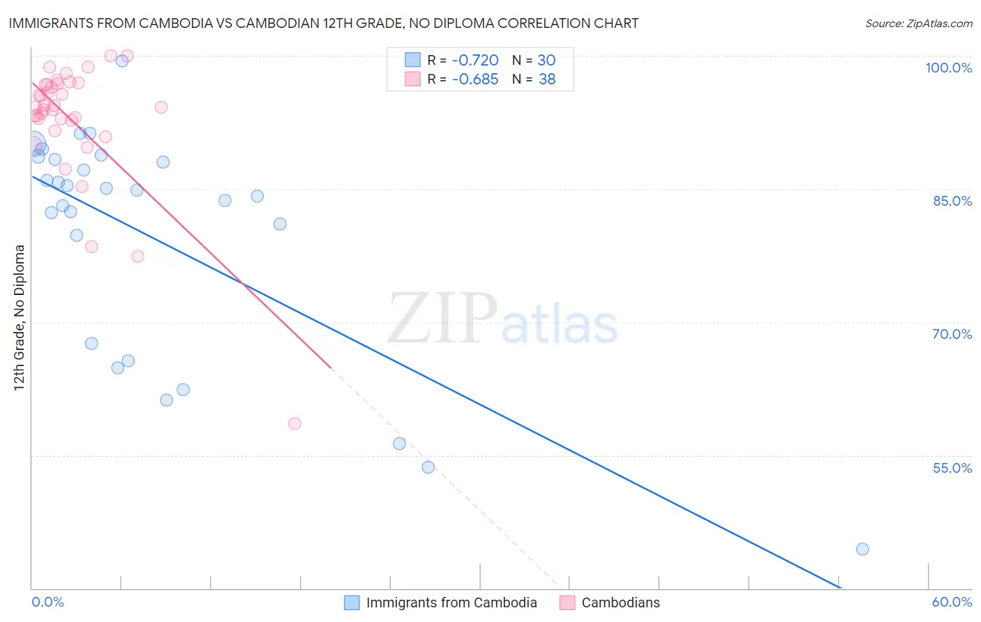 Immigrants from Cambodia vs Cambodian 12th Grade, No Diploma