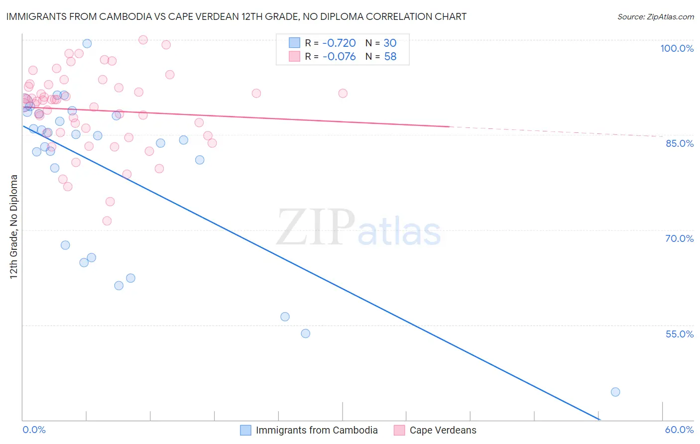 Immigrants from Cambodia vs Cape Verdean 12th Grade, No Diploma