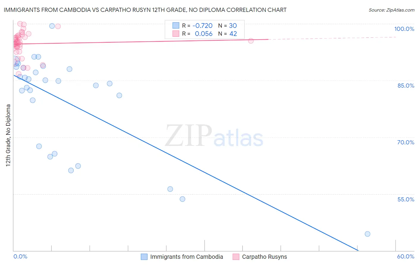 Immigrants from Cambodia vs Carpatho Rusyn 12th Grade, No Diploma