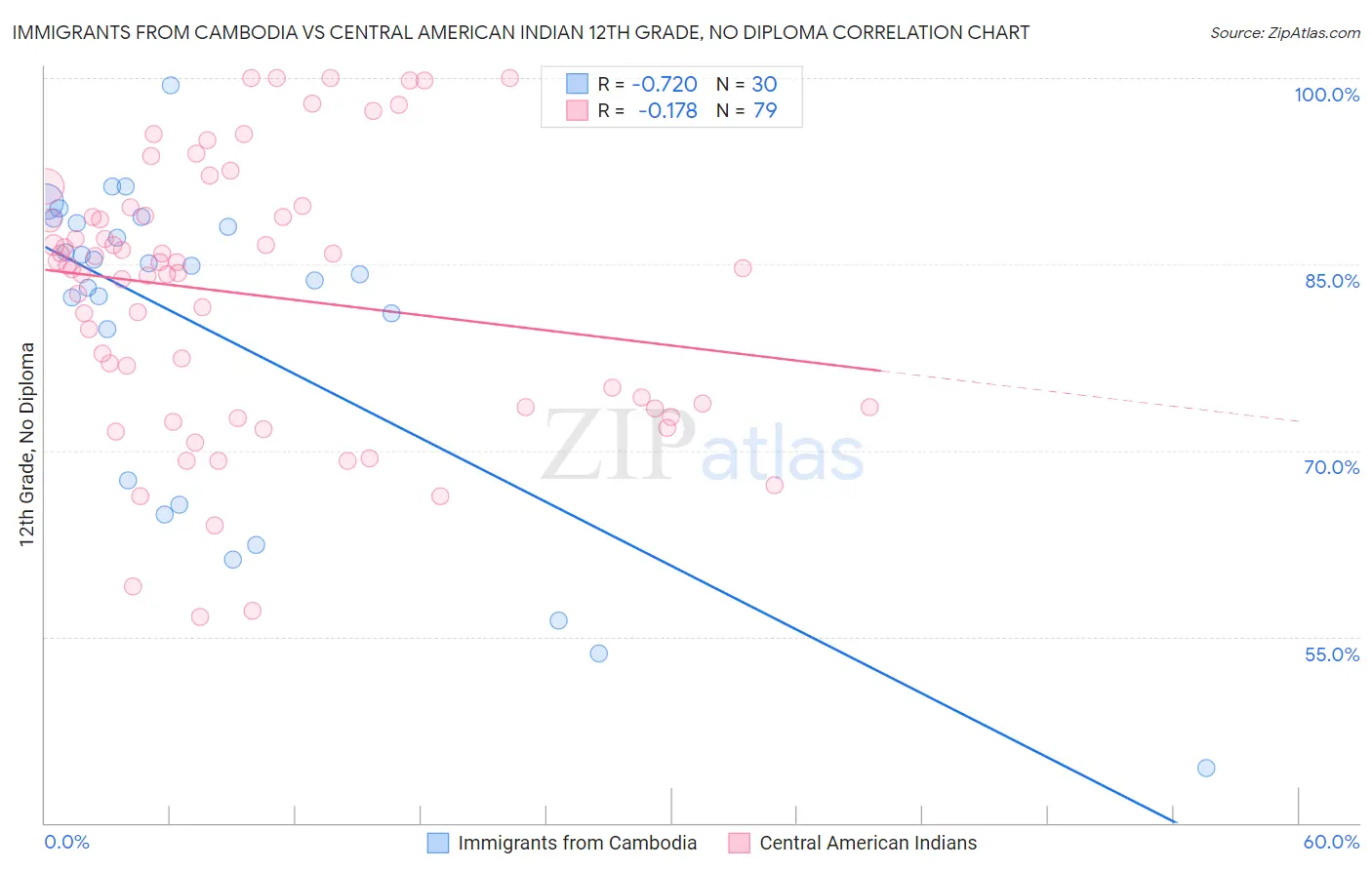 Immigrants from Cambodia vs Central American Indian 12th Grade, No Diploma