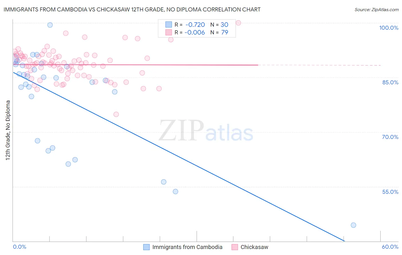 Immigrants from Cambodia vs Chickasaw 12th Grade, No Diploma