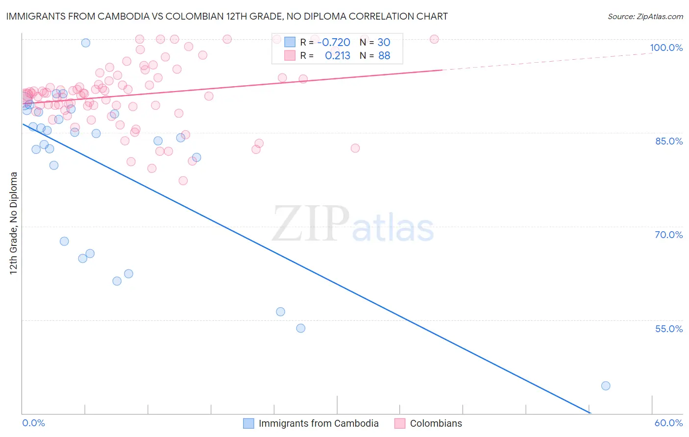 Immigrants from Cambodia vs Colombian 12th Grade, No Diploma