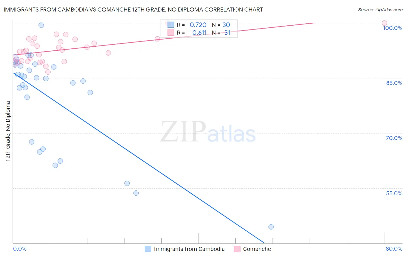 Immigrants from Cambodia vs Comanche 12th Grade, No Diploma