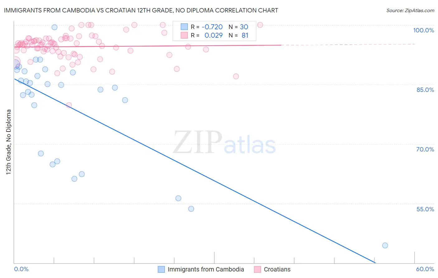 Immigrants from Cambodia vs Croatian 12th Grade, No Diploma