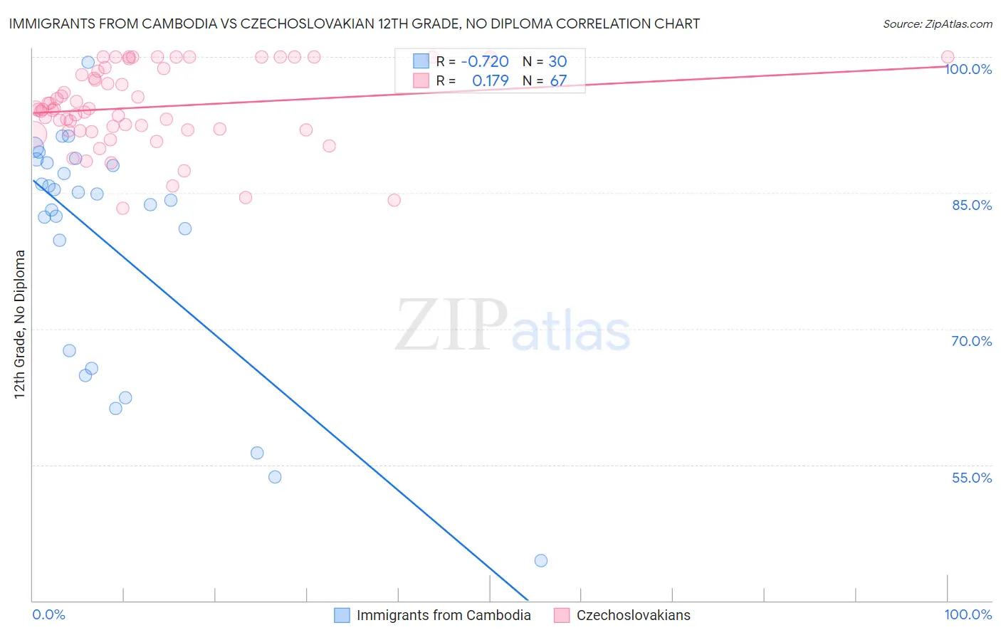 Immigrants from Cambodia vs Czechoslovakian 12th Grade, No Diploma