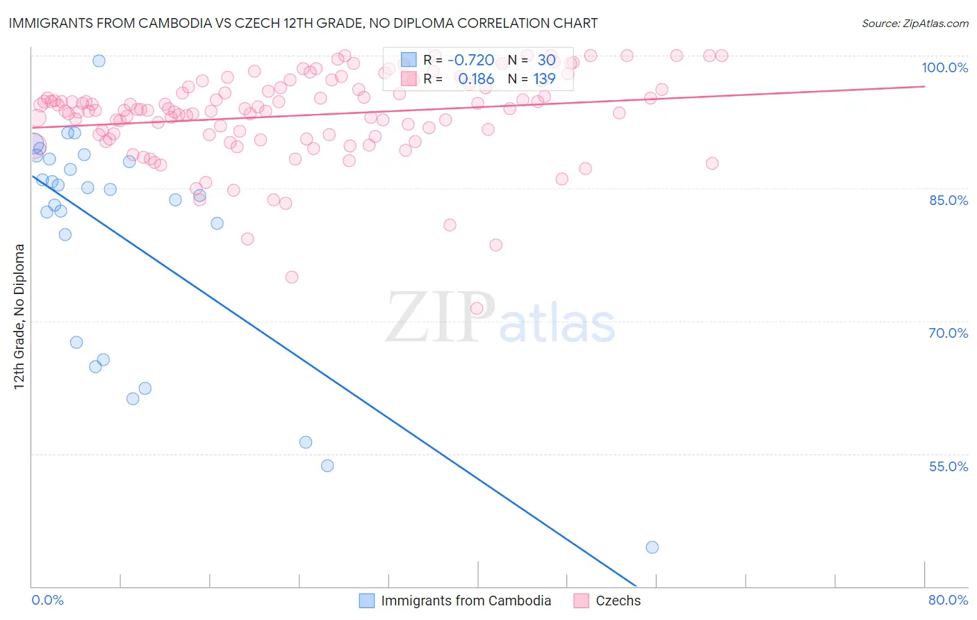 Immigrants from Cambodia vs Czech 12th Grade, No Diploma