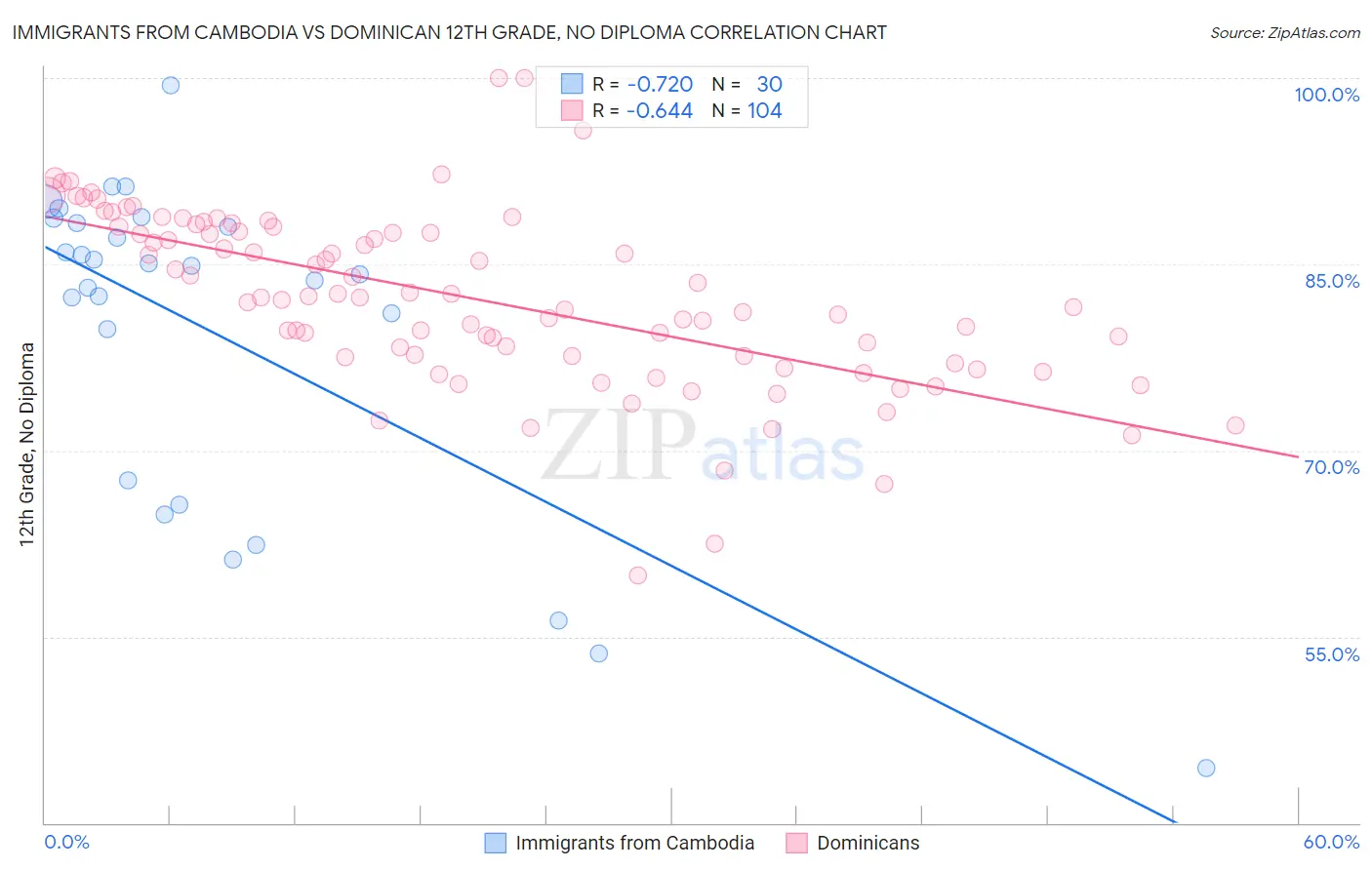 Immigrants from Cambodia vs Dominican 12th Grade, No Diploma