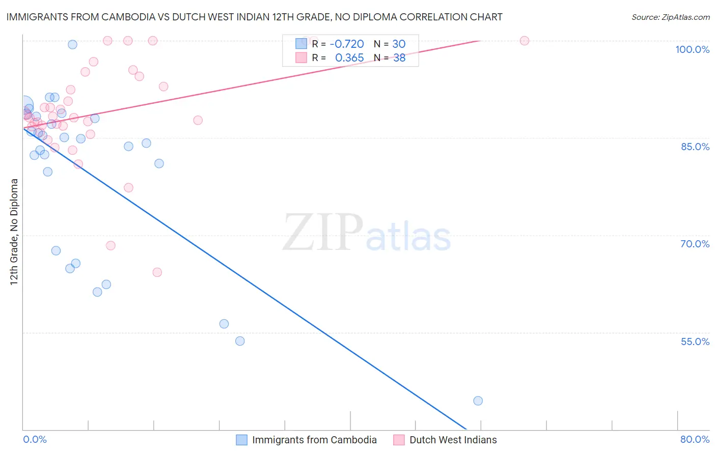 Immigrants from Cambodia vs Dutch West Indian 12th Grade, No Diploma