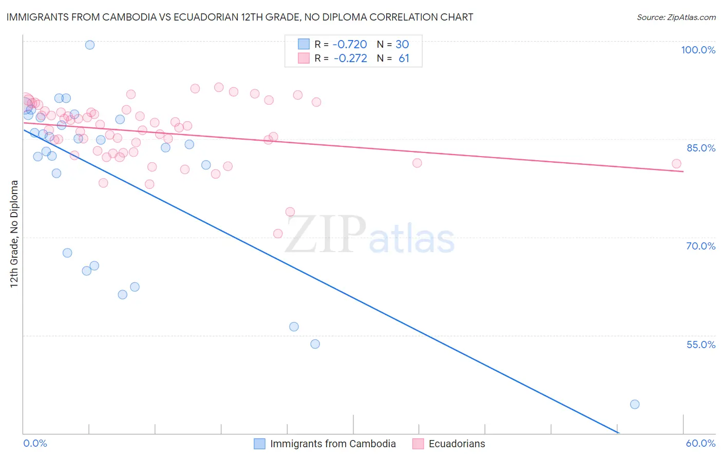 Immigrants from Cambodia vs Ecuadorian 12th Grade, No Diploma