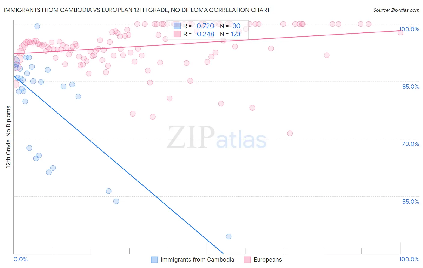 Immigrants from Cambodia vs European 12th Grade, No Diploma