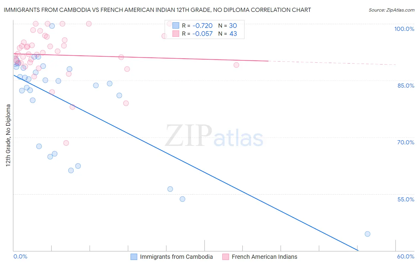 Immigrants from Cambodia vs French American Indian 12th Grade, No Diploma