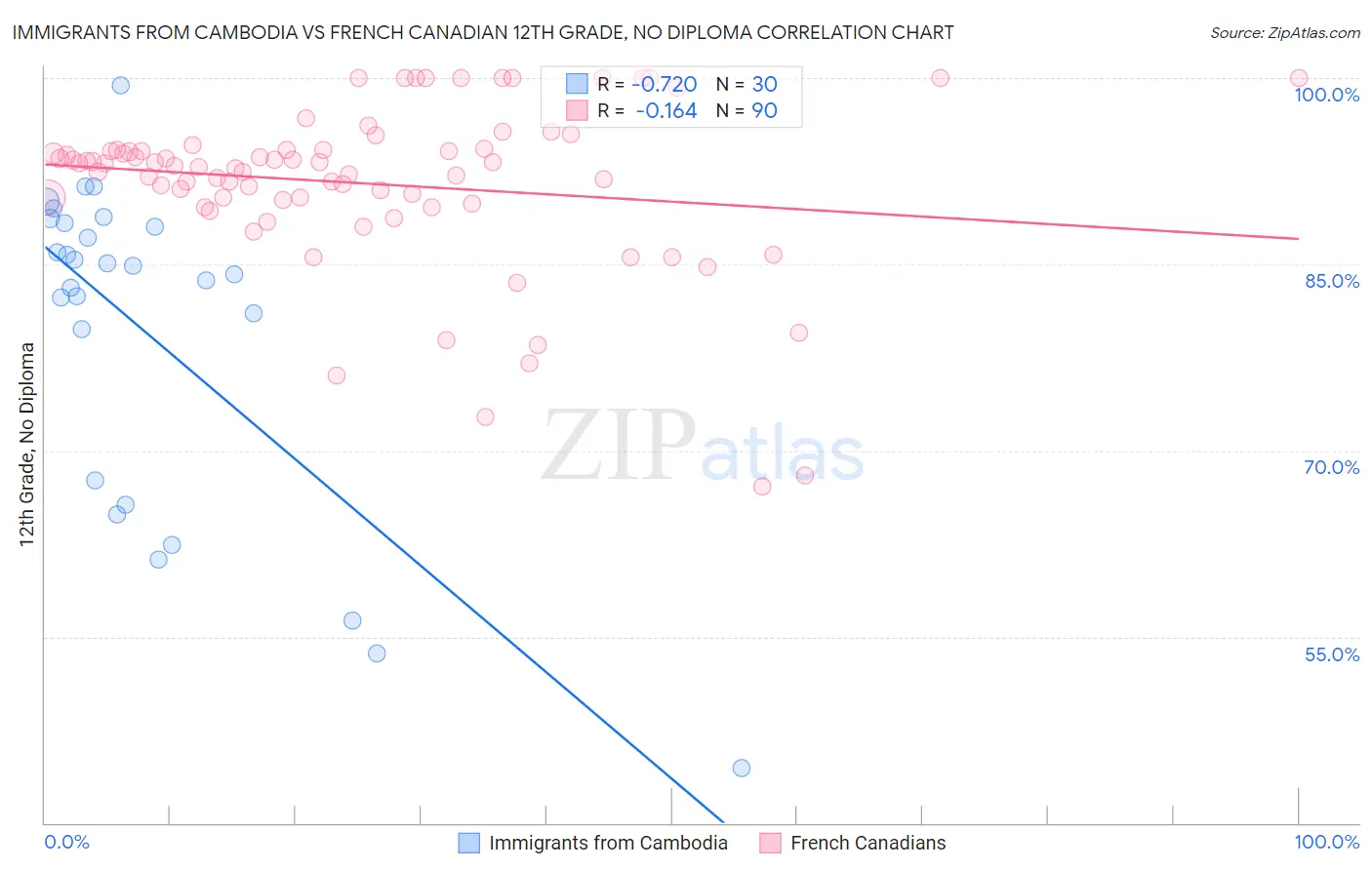 Immigrants from Cambodia vs French Canadian 12th Grade, No Diploma