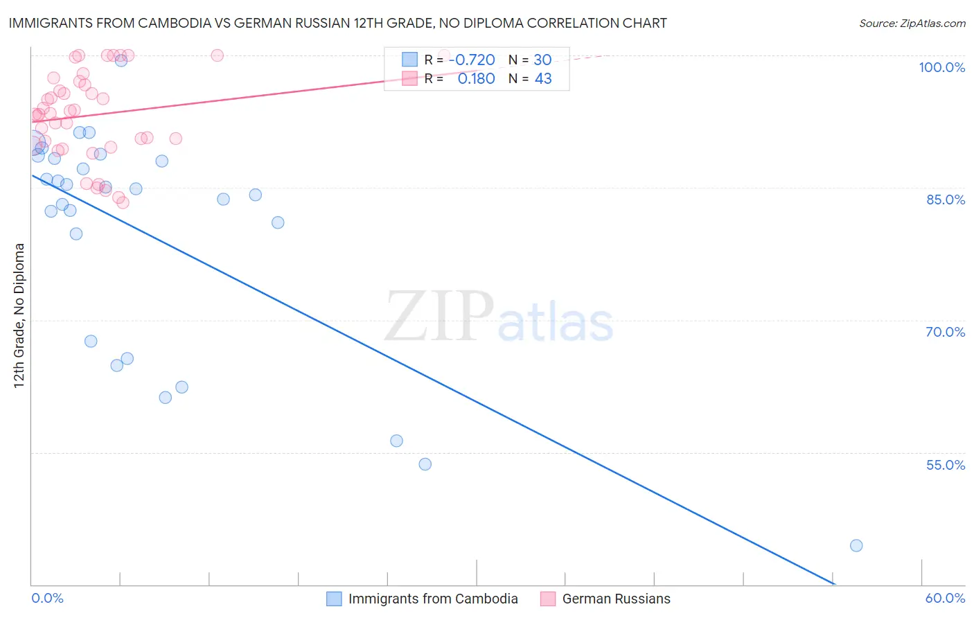 Immigrants from Cambodia vs German Russian 12th Grade, No Diploma